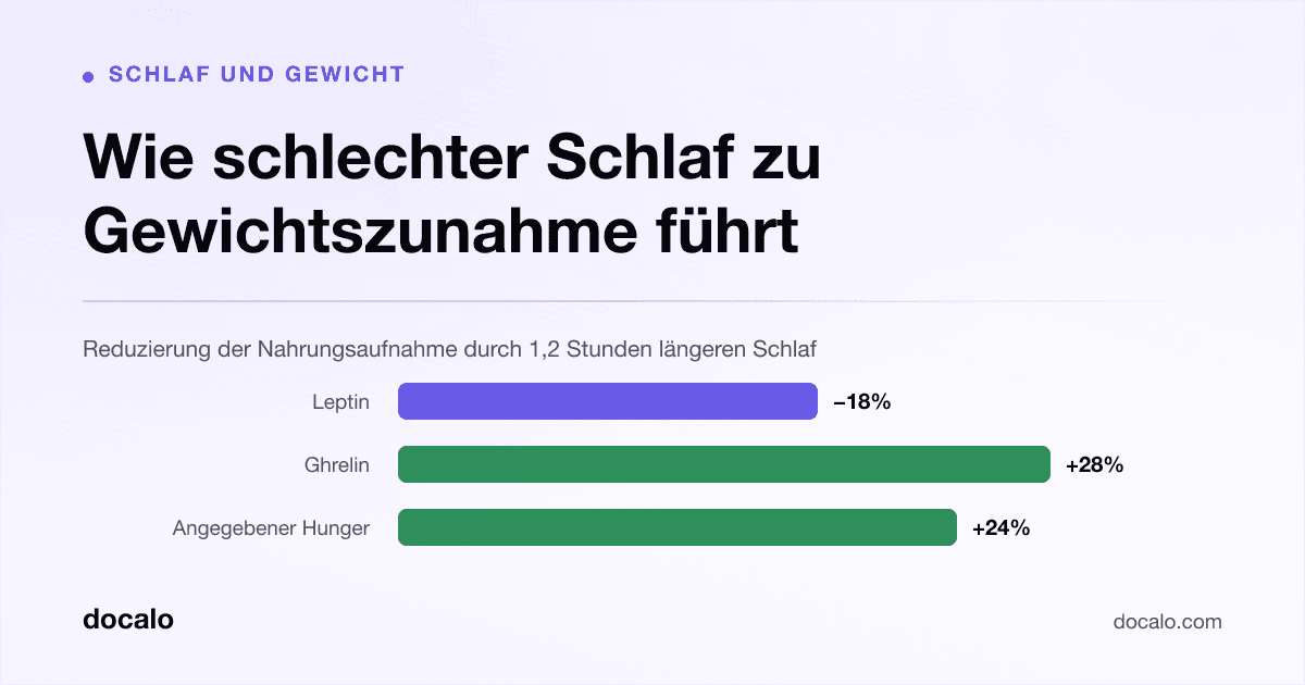 Docalo article card, Schlaf und Gewicht: “Wie schlechter Schlaf zu Gewichtszunahme führt”. Reduzierung der Nahrungsaufnahme durch 1,2 Stunden längeren Schlaf. Leptin down 18%, Ghrelin up 28%, Angegebener Hunger up 24%.
