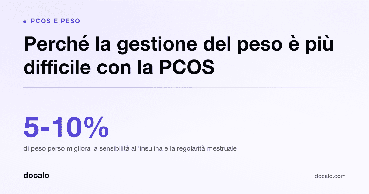 Docalo article card, PCOS e peso: “Perché la gestione del peso è più difficile con la PCOS”. 5-10% di peso perso migliora la sensibilità all'insulina e la regolarità mestruale.