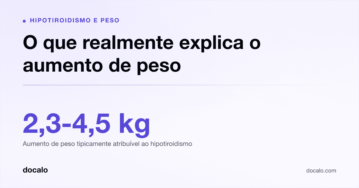 Docalo article card, Hipotiroidismo e peso: “O que realmente explica o aumento de peso”. 2,3-4,5 kg Aumento de peso tipicamente atribuível ao hipotiroidismo.