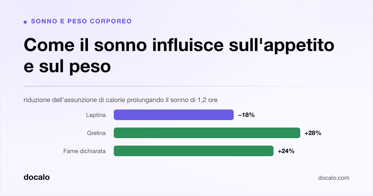 Docalo article card, Sonno e peso corporeo: “Come il sonno influisce sull'appetito e sul peso”. riduzione dell'assunzione di calorie prolungando il sonno di 1,2 ore. Leptina down 18%, Grelina up 28%, Fame dichiarata up 24%.