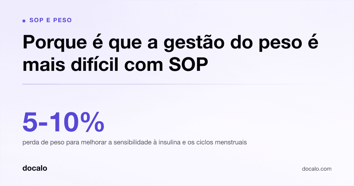 Docalo article card, SOP e peso: “Porque é que a gestão do peso é mais difícil com SOP”. 5-10% perda de peso para melhorar a sensibilidade à insulina e os ciclos menstruais.
