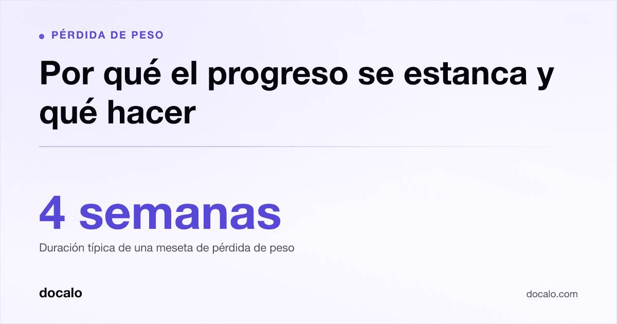 Docalo article card, Pérdida de peso: “Por qué el progreso se estanca y qué hacer”. 4 semanas Duración típica de una meseta de pérdida de peso.