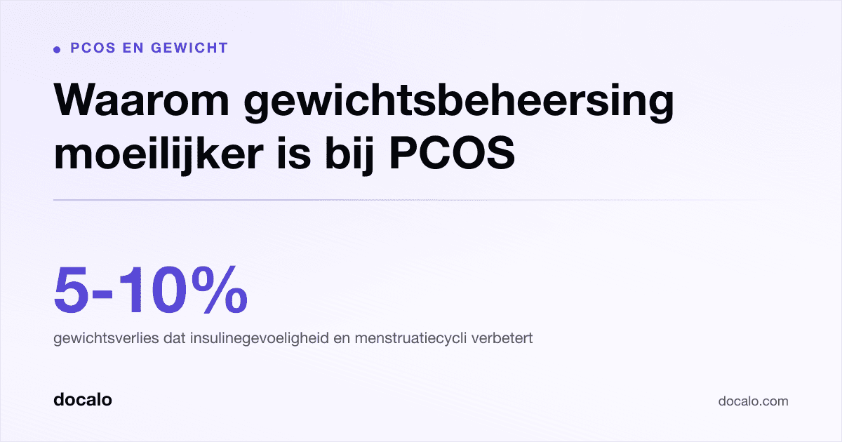Docalo article card, PCOS en gewicht: “Waarom gewichtsbeheersing moeilijker is bij PCOS”. 5-10% gewichtsverlies dat insulinegevoeligheid en menstruatiecycli verbetert.