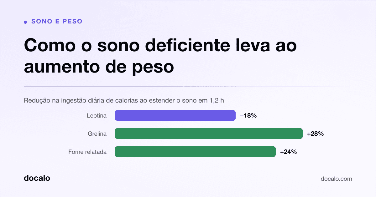 Docalo article card, Sono e peso: “Como o sono deficiente leva ao aumento de peso”. Redução na ingestão diária de calorias ao estender o sono em 1,2 h. Leptina down 18%, Grelina up 28%, Fome relatada up 24%.