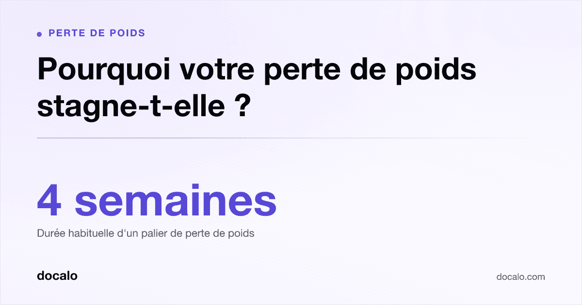 Docalo article card, Perte de poids: “Pourquoi votre perte de poids stagne-t-elle ?”. 4 semaines Durée habituelle d'un palier de perte de poids.
