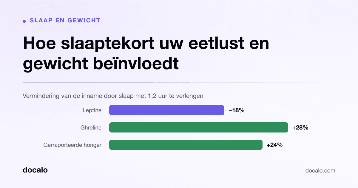 Docalo article card, Slaap en gewicht: “Hoe slaaptekort uw eetlust en gewicht beïnvloedt”. Vermindering van de inname door slaap met 1,2 uur te verlengen. Leptine down 18%, Ghreline up 28%, Gerraporteerde honger up 24%.