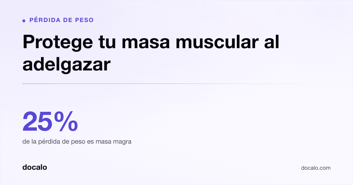 Docalo article card, Pérdida de peso: “Protege tu masa muscular al adelgazar”. 25% de la pérdida de peso es masa magra.