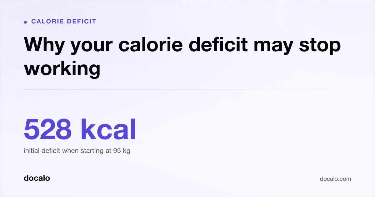 Docalo article card, Calorie deficit: “Why your calorie deficit may stop working”. 528 kcal initial deficit when starting at 95 kg.