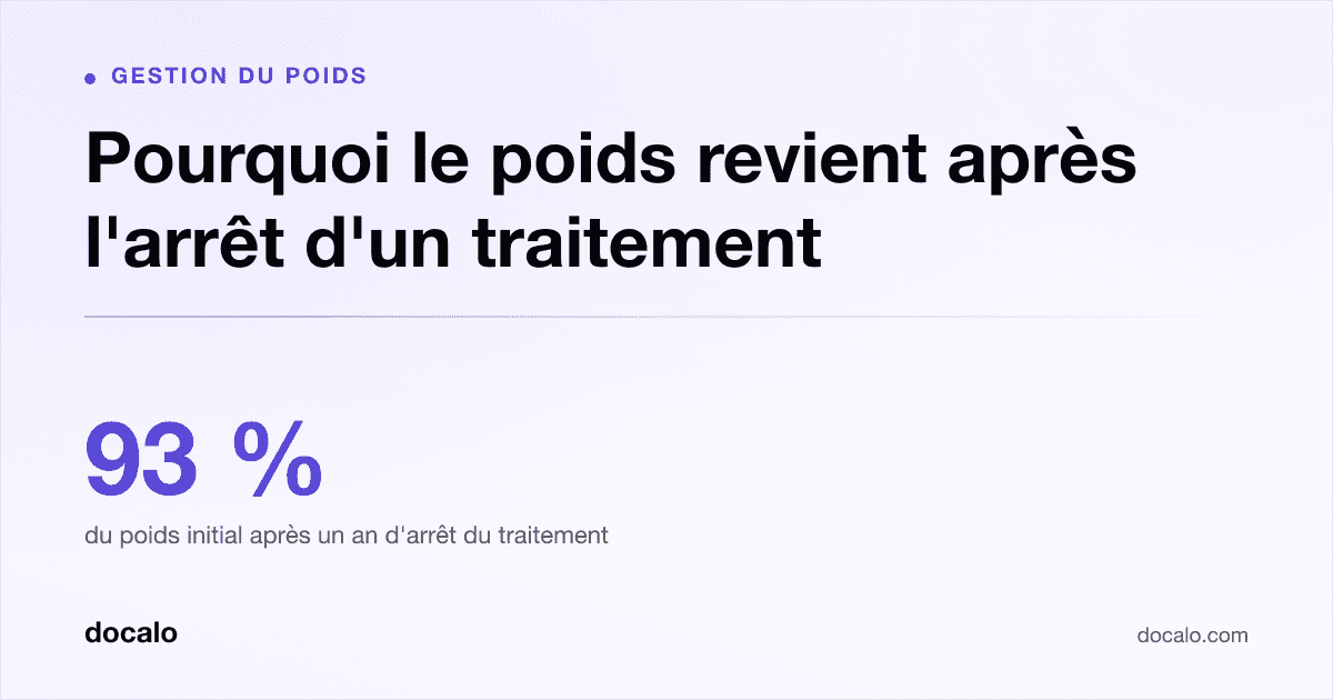 Docalo article card, Gestion du poids: “Pourquoi le poids revient après l'arrêt d'un traitement”. 93 % du poids initial après un an d'arrêt du traitement.
