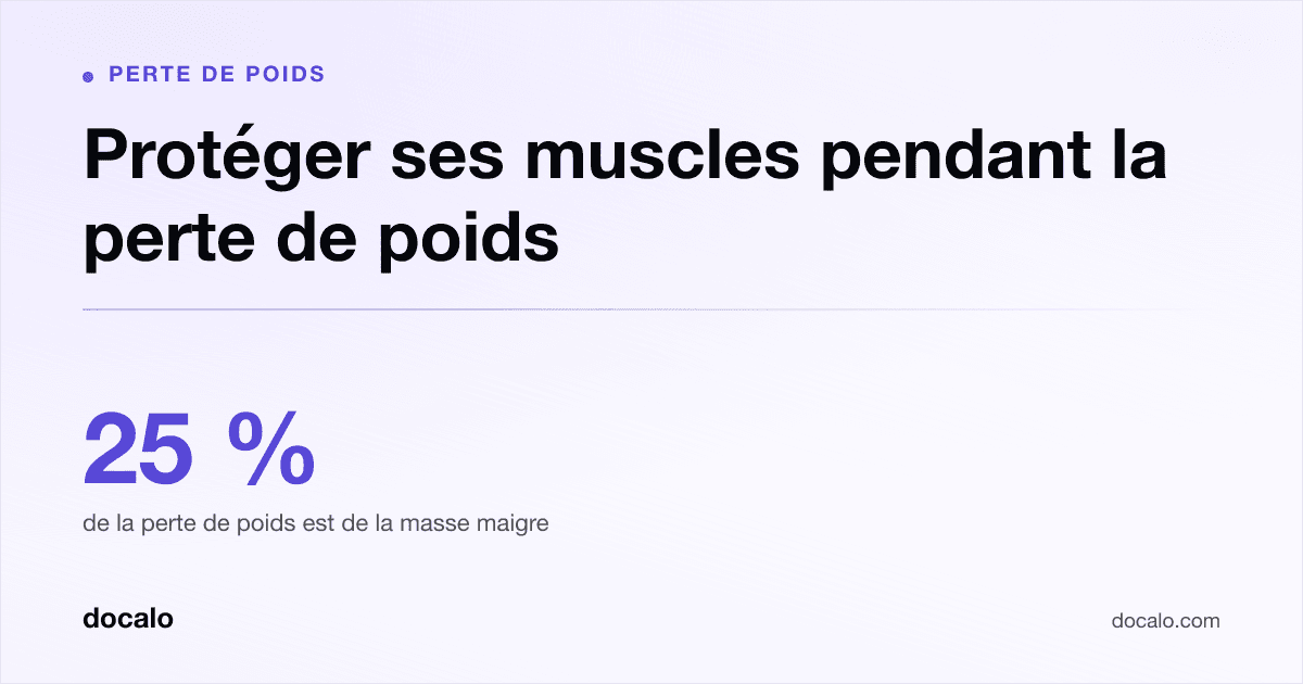 Docalo article card, Perte de poids: “Protéger ses muscles pendant la perte de poids”. 25 % de la perte de poids est de la masse maigre.
