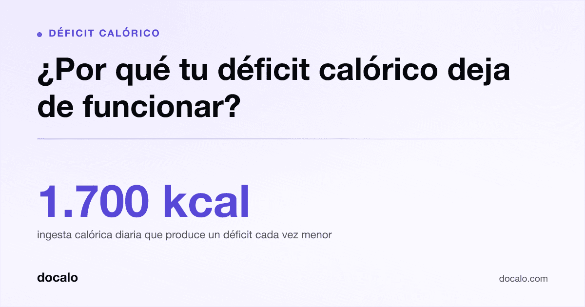 Docalo article card, Déficit calórico: “¿Por qué tu déficit calórico deja de funcionar?”. 1.700 kcal ingesta calórica diaria que produce un déficit cada vez menor.