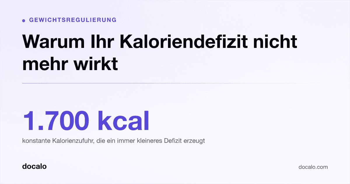 Docalo article card, Gewichtsregulierung: “Warum Ihr Kaloriendefizit nicht mehr wirkt”. 1.700 kcal konstante Kalorienzufuhr, die ein immer kleineres Defizit erzeugt.