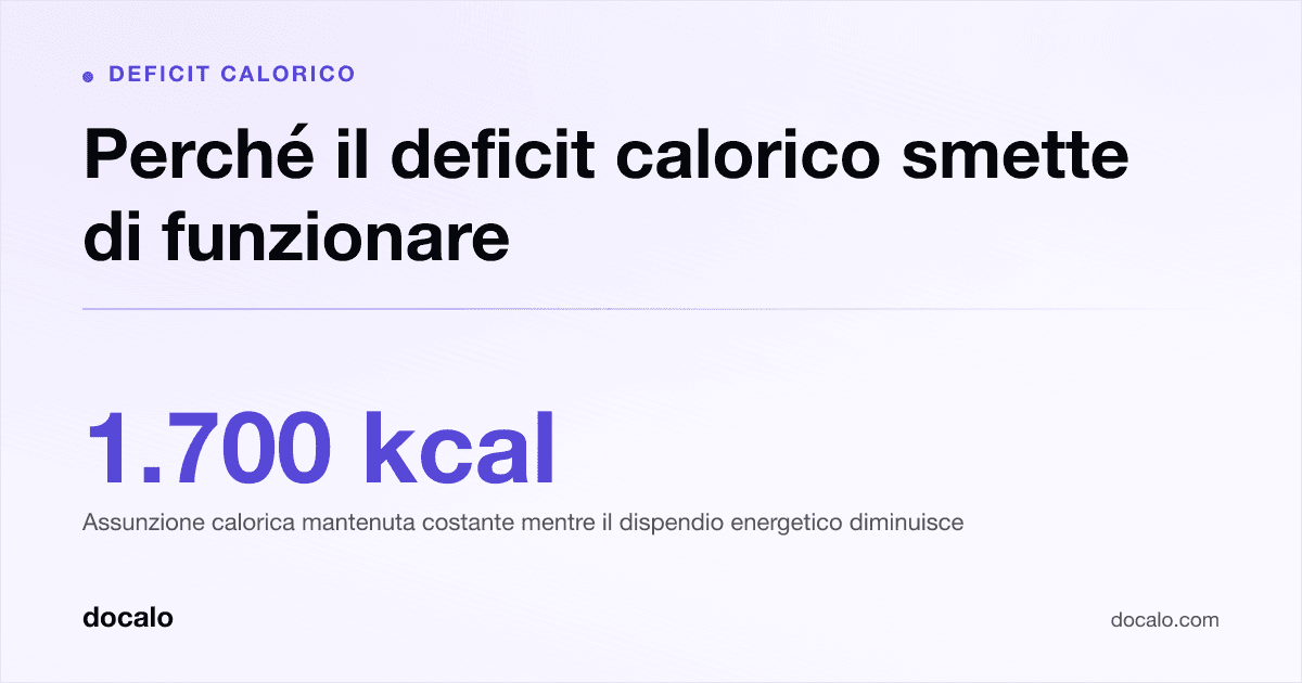 Docalo article card, Deficit calorico: “Perché il deficit calorico smette di funzionare”. 1.700 kcal Assunzione calorica mantenuta costante mentre il dispendio energetico diminuisce.