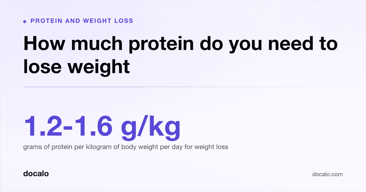 Docalo article card, Protein and weight loss: “How much protein do you need to lose weight”. 1.2-1.6 g/kg grams of protein per kilogram of body weight per day for weight loss.