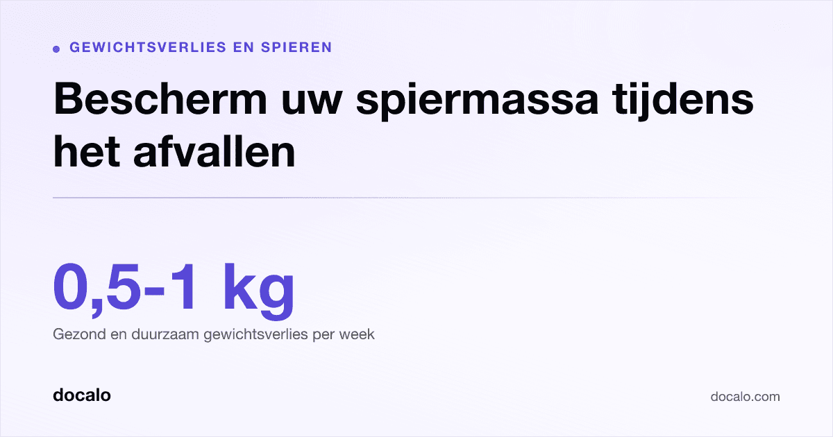 Docalo article card, Gewichtsverlies en spieren: “Bescherm uw spiermassa tijdens het afvallen”. 0,5-1 kg Gezond en duurzaam gewichtsverlies per week.