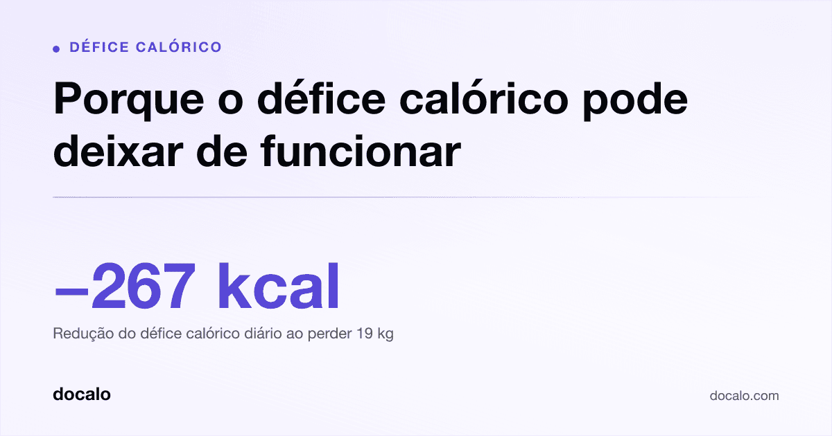 Docalo article card, Défice calórico: “Porque o défice calórico pode deixar de funcionar”. -267 kcal Redução do défice calórico diário ao perder 19 kg.