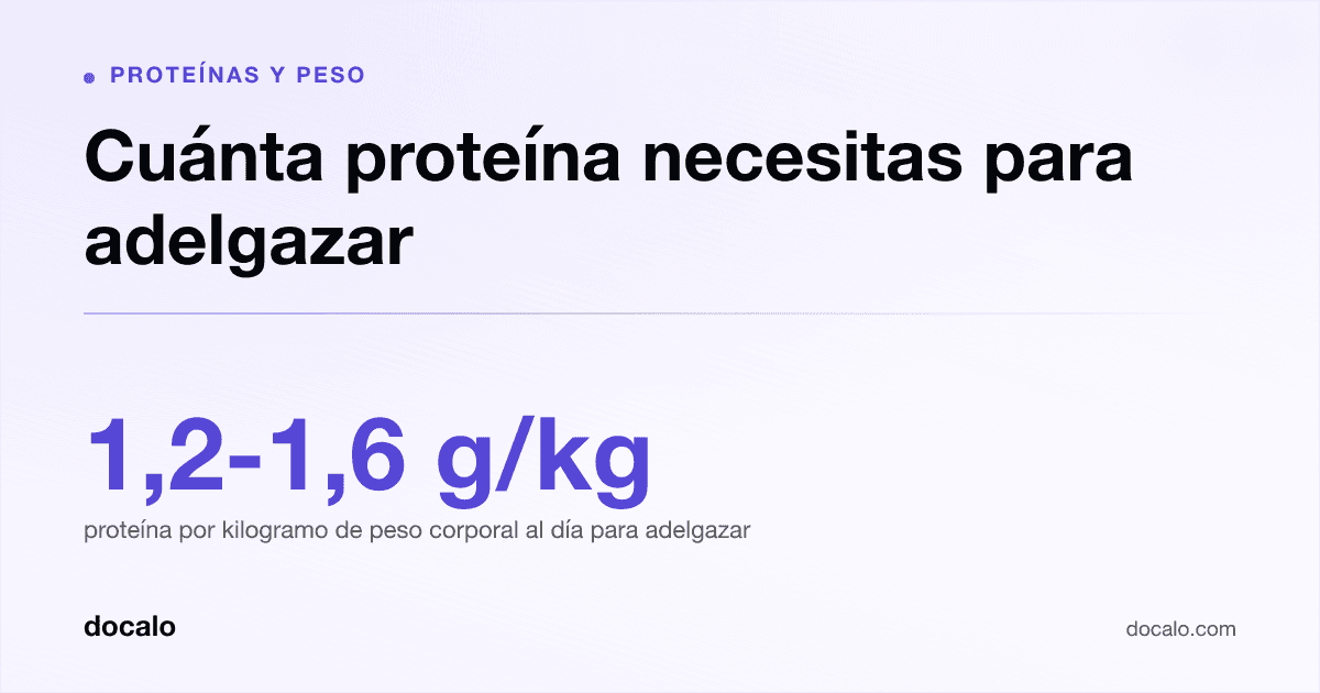 Docalo article card, Proteínas y peso: “Cuánta proteína necesitas para adelgazar”. 1,2-1,6 g/kg proteína por kilogramo de peso corporal al día para adelgazar.