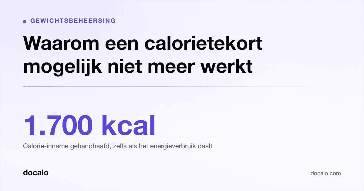 Docalo article card, Gewichtsbeheersing: “Waarom een calorietekort mogelijk niet meer werkt”. 1.700 kcal Calorie-inname gehandhaafd, zelfs als het energieverbruik daalt.