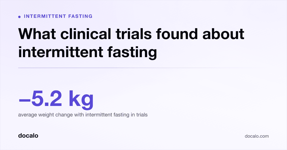 Docalo article card, Intermittent fasting: “What clinical trials found about intermittent fasting”. -5.2 kg average weight change with intermittent fasting in trials.