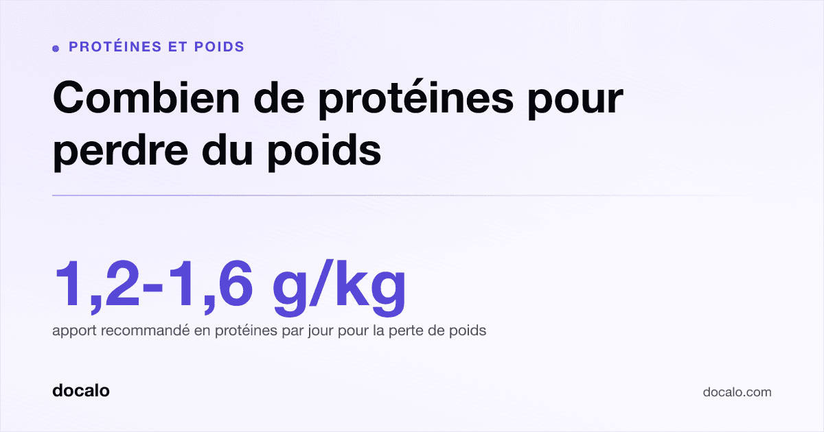 Docalo article card, Protéines et poids: “Combien de protéines pour perdre du poids”. 1,2-1,6 g/kg apport recommandé en protéines par jour pour la perte de poids.