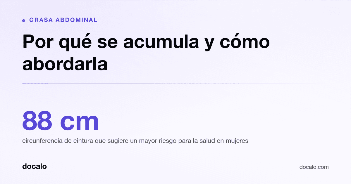 Docalo article card, Grasa abdominal: “Por qué se acumula y cómo abordarla”. 88 cm circunferencia de cintura que sugiere un mayor riesgo para la salud en mujeres.