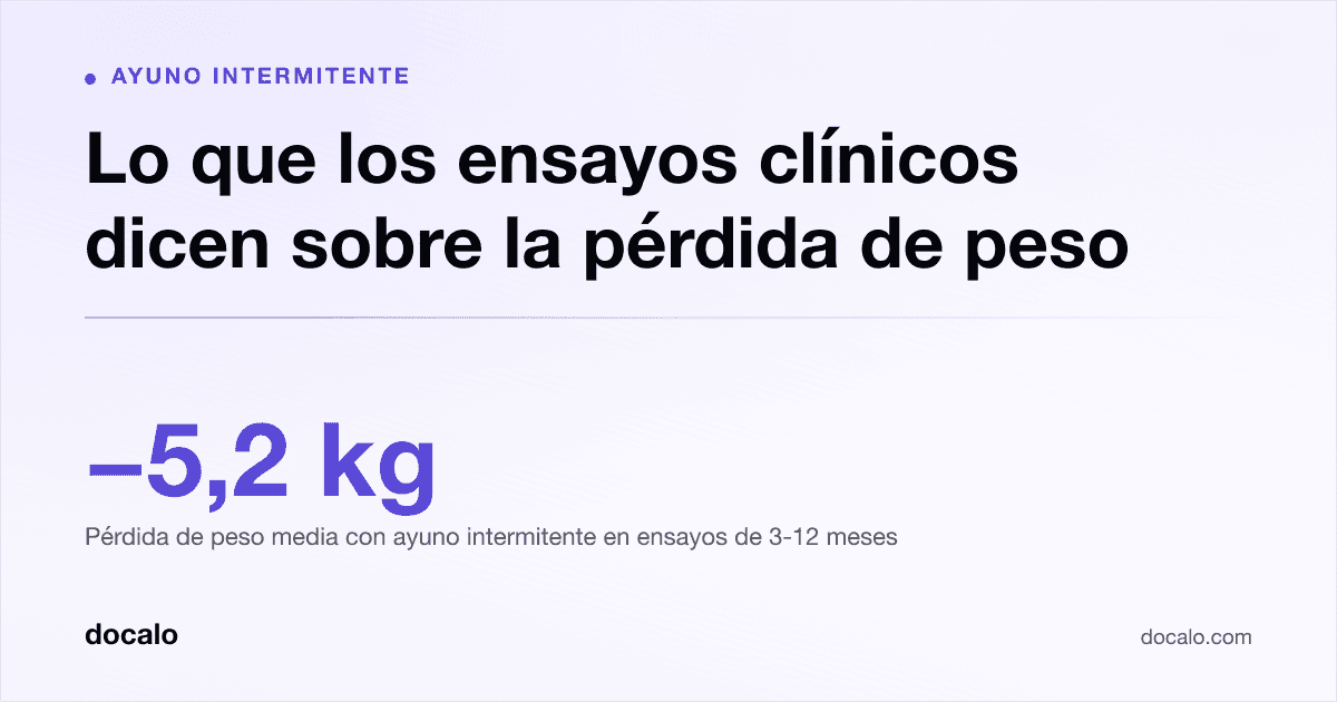 Docalo article card, Ayuno intermitente: “Lo que los ensayos clínicos dicen sobre la pérdida de peso”. -5,2 kg Pérdida de peso media con ayuno intermitente en ensayos de 3-12 meses.