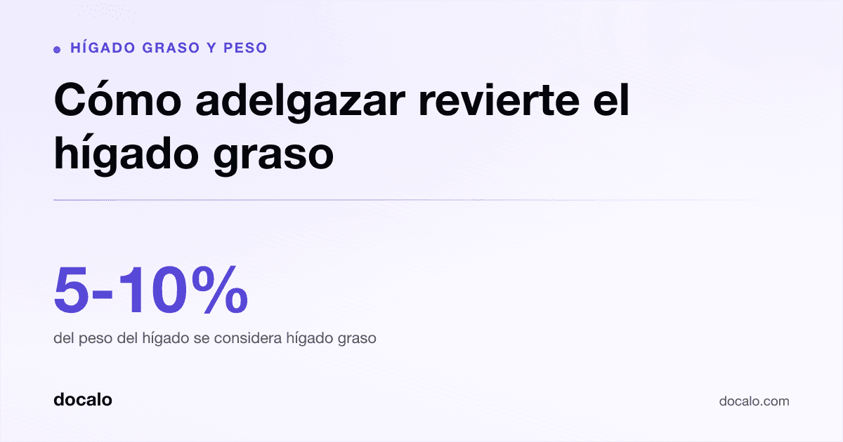 Docalo article card, Hígado graso y peso: “Cómo adelgazar revierte el hígado graso”. 5-10% del peso del hígado se considera hígado graso.