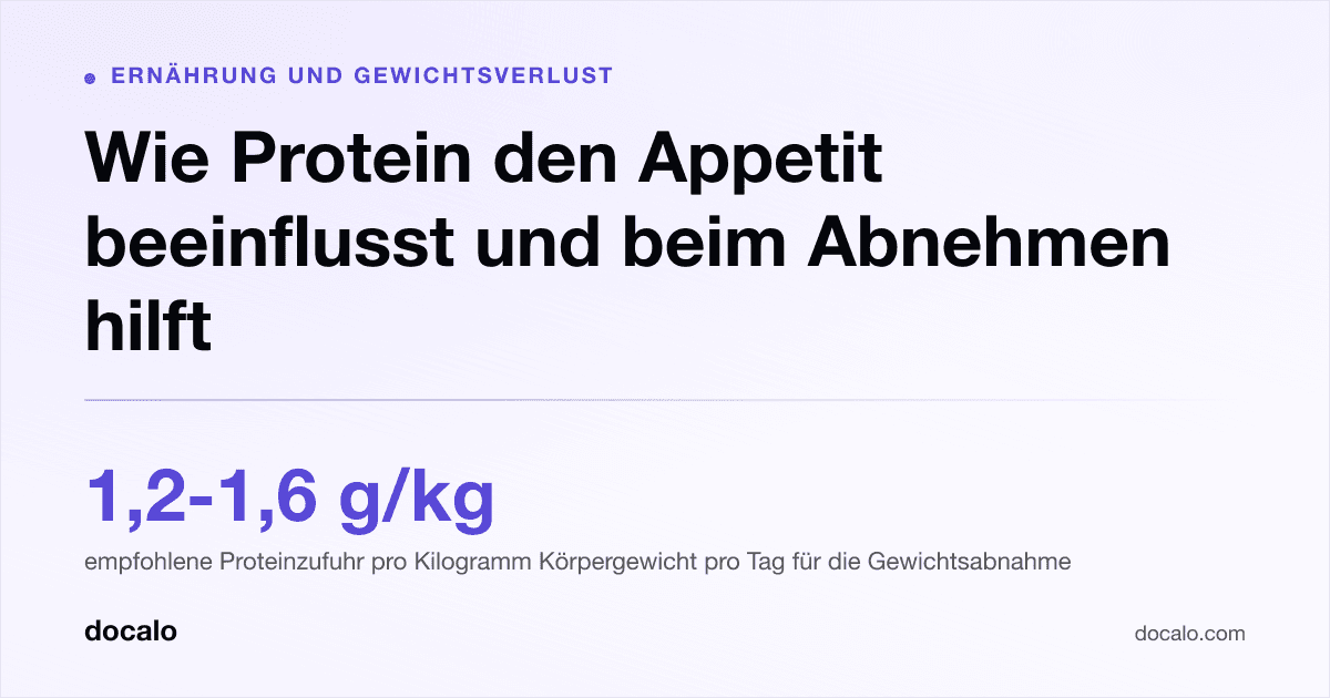 Docalo article card, Ernährung und Gewichtsverlust: “Wie Protein den Appetit beeinflusst und beim Abnehmen hilft”. 1,2-1,6 g/kg empfohlene Proteinzufuhr pro Kilogramm Körpergewicht pro Tag für die Gewichtsabnahme.