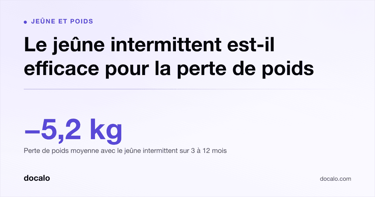 Docalo article card, Jeûne et poids: “Le jeûne intermittent est-il efficace pour la perte de poids”. -5,2 kg Perte de poids moyenne avec le jeûne intermittent sur 3 à 12 mois.