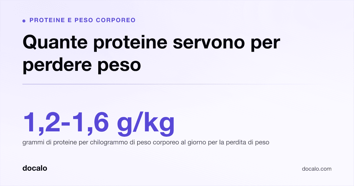 Docalo article card, Proteine e peso corporeo: “Quante proteine servono per perdere peso”. 1,2-1,6 g/kg grammi di proteine per chilogrammo di peso corporeo al giorno per la perdita di peso.