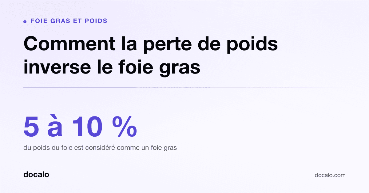 Docalo article card, Foie gras et poids: “Comment la perte de poids inverse le foie gras”. 5 à 10 % du poids du foie est considéré comme un foie gras.