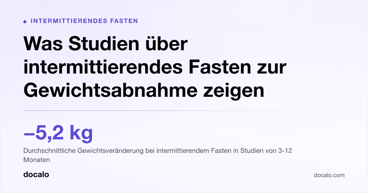 Docalo article card, Intermittierendes Fasten: “Was Studien über intermittierendes Fasten zur Gewichtsabnahme zeigen”. -5,2 kg Durchschnittliche Gewichtsveränderung bei intermittierendem Fasten in Studien von 3-12 Monaten.