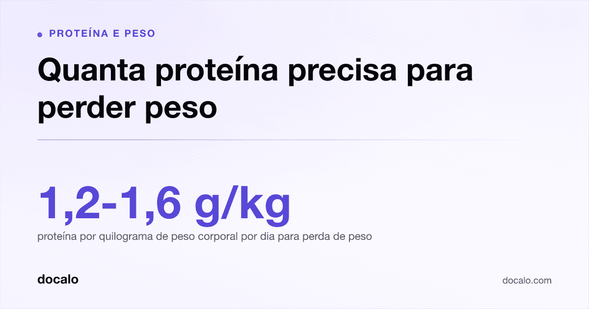 Docalo article card, Proteína e peso: “Quanta proteína precisa para perder peso”. 1,2-1,6 g/kg proteína por quilograma de peso corporal por dia para perda de peso.