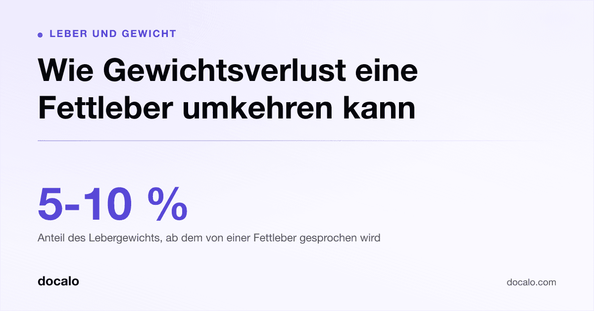 Docalo article card, Leber und Gewicht: “Wie Gewichtsverlust eine Fettleber umkehren kann”. 5-10 % Anteil des Lebergewichts, ab dem von einer Fettleber gesprochen wird.