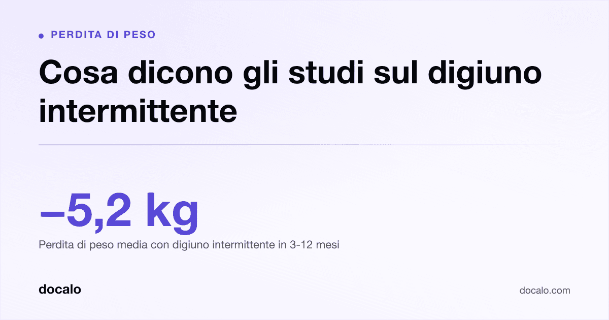 Docalo article card, Perdita di peso: “Cosa dicono gli studi sul digiuno intermittente”. -5,2 kg Perdita di peso media con digiuno intermittente in 3-12 mesi.