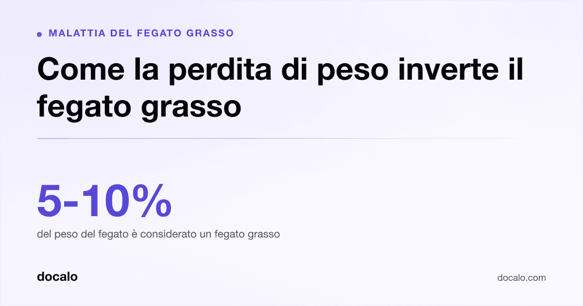 Docalo article card, Malattia del fegato grasso: “Come la perdita di peso inverte il fegato grasso”. 5-10% del peso del fegato è considerato un fegato grasso.
