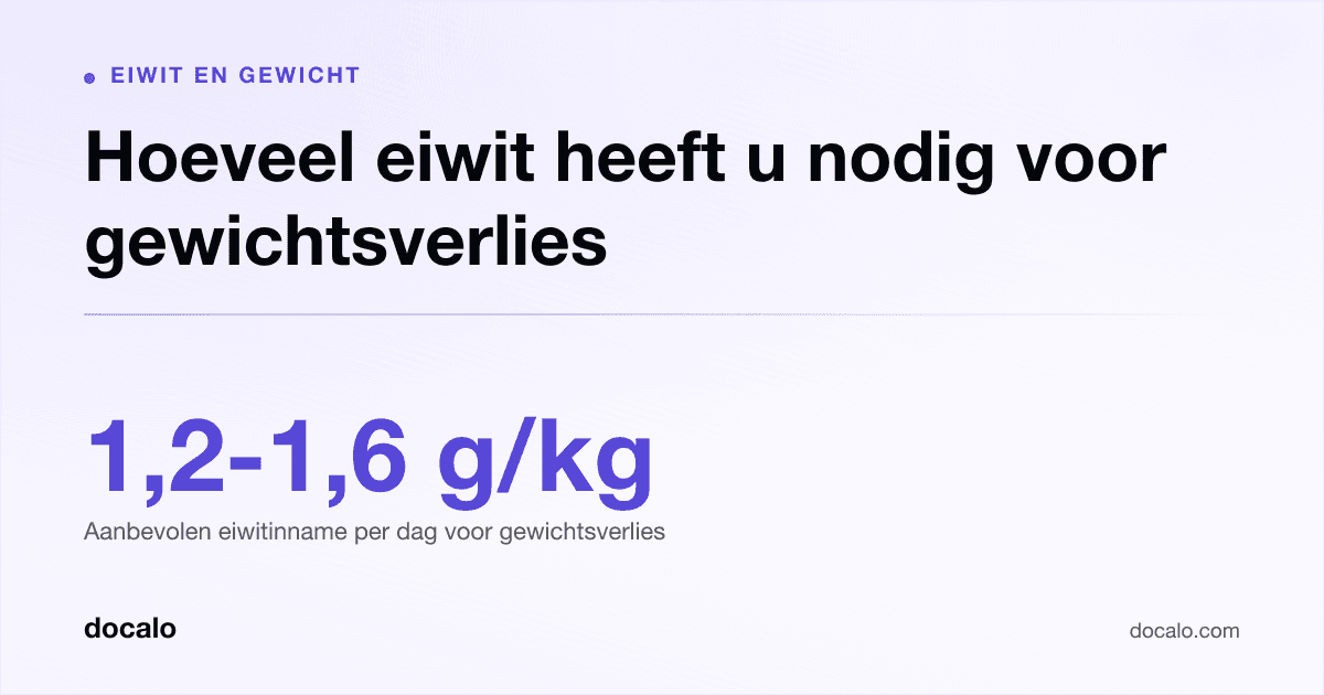 Docalo article card, Eiwit en gewicht: “Hoeveel eiwit heeft u nodig voor gewichtsverlies”. 1,2-1,6 g/kg Aanbevolen eiwitinname per dag voor gewichtsverlies.