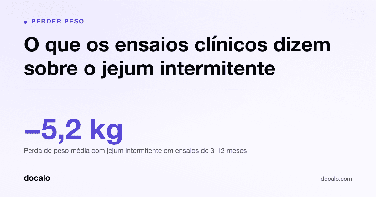 Docalo article card, Perder peso: “O que os ensaios clínicos dizem sobre o jejum intermitente”. -5,2 kg Perda de peso média com jejum intermitente em ensaios de 3-12 meses.