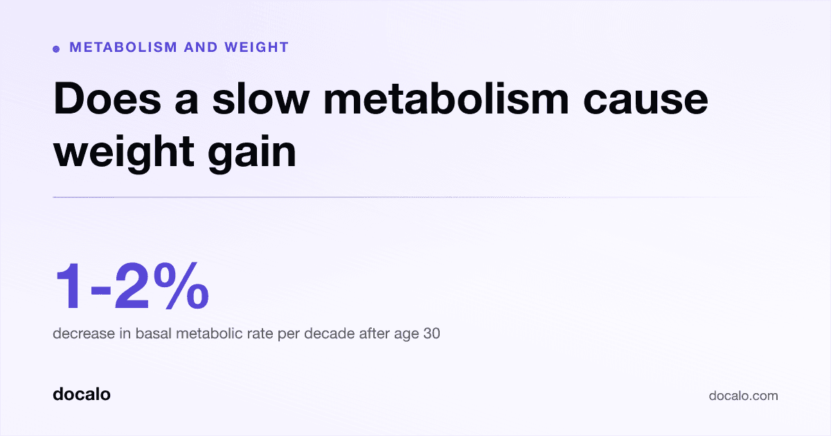Docalo article card, Metabolism and weight: “Does a slow metabolism cause weight gain”. 1-2% decrease in basal metabolic rate per decade after age 30.