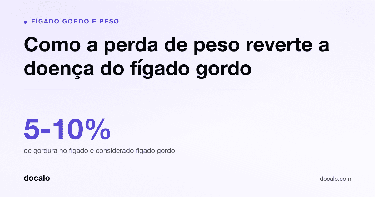 Docalo article card, Fígado gordo e peso: “Como a perda de peso reverte a doença do fígado gordo”. 5-10% de gordura no fígado é considerado fígado gordo.