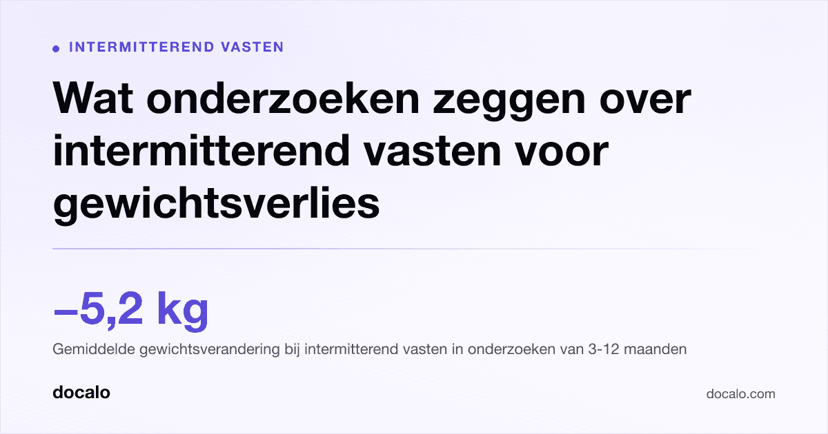 Docalo article card, Intermitterend vasten: “Wat onderzoeken zeggen over intermitterend vasten voor gewichtsverlies”. -5,2 kg Gemiddelde gewichtsverandering bij intermitterend vasten in onderzoeken van 3-12 maanden.