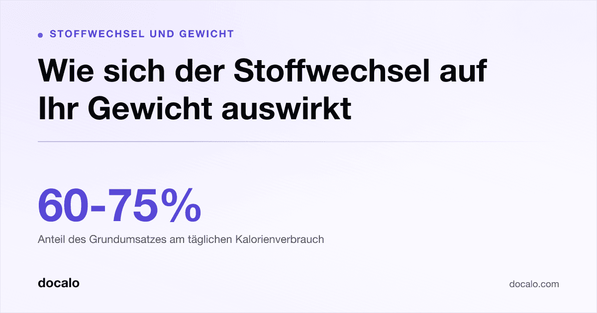 Docalo article card, Stoffwechsel und Gewicht: “Wie sich der Stoffwechsel auf Ihr Gewicht auswirkt”. 60-75% Anteil des Grundumsatzes am täglichen Kalorienverbrauch.