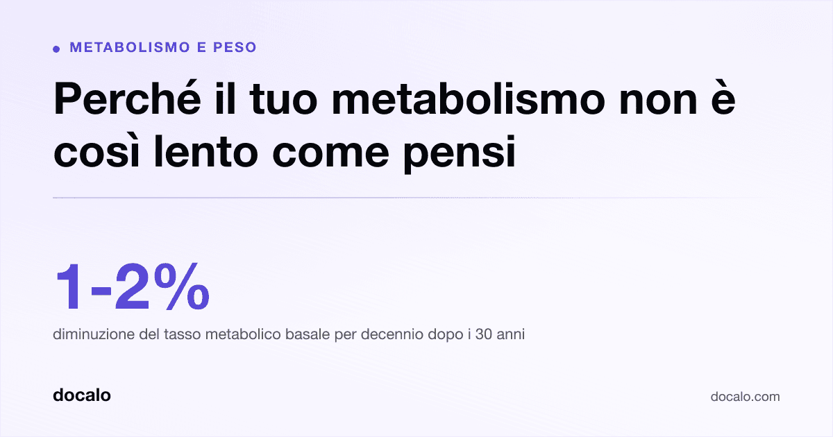 Docalo article card, Metabolismo e peso: “Perché il tuo metabolismo non è così lento come pensi”. 1-2% diminuzione del tasso metabolico basale per decennio dopo i 30 anni.