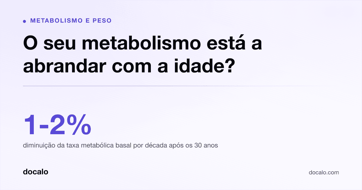 Docalo article card, Metabolismo e peso: “O seu metabolismo está a abrandar com a idade?”. 1-2% diminuição da taxa metabólica basal por década após os 30 anos.