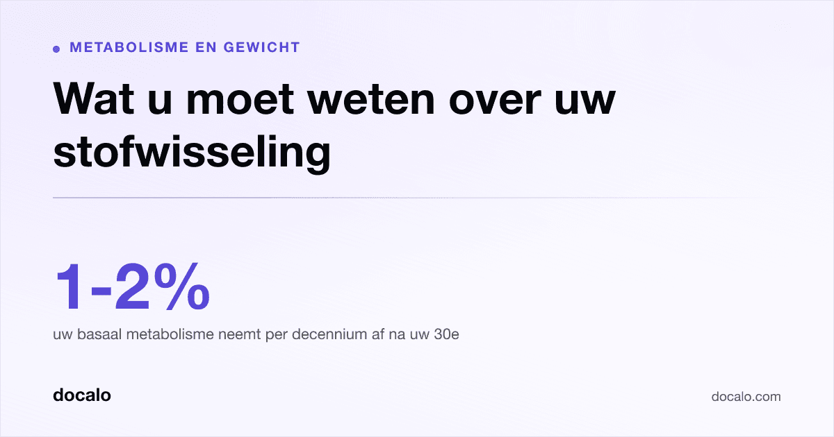 Docalo article card, Metabolisme en gewicht: “Wat u moet weten over uw stofwisseling”. 1-2% uw basaal metabolisme neemt per decennium af na uw 30e.